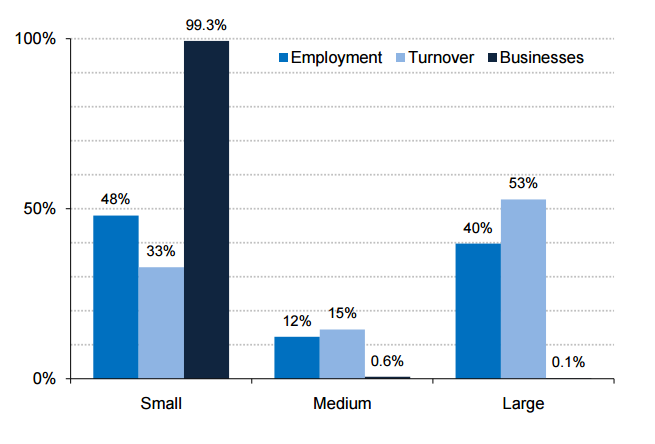 contribution of the small business sector Contributions a small business is defined as a business (corporation, limited liability company or proprietorship) with 500 employees or less according to the us small business administration (sba), small businesses represent 997 percent of. contribution of the small business sector Contributions a small business is defined as a business (corporation, limited liability company or proprietorship) with 500 employees or less according to the us small business administration (sba), small businesses represent 997 percent of.